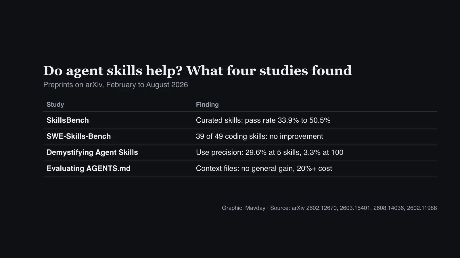 Table of four studies: SkillsBench found curated skills raised pass rates from 33.9% to 50.5%; SWE-Skills-Bench found 39 of 49 coding skills gave no improvement; Demystifying Agent Skills found use precision fell from 29.6% with 5 skills to 3.3% with 100; Evaluating AGENTS.md found context files gave no general gain at over 20% more cost