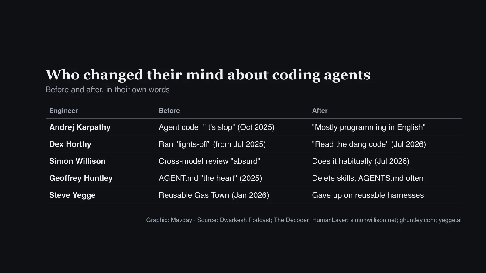 Table of changed views: Andrej Karpathy from calling agent code slop to mostly programming in English; Dex Horthy from lights-off to read the dang code; Simon Willison from calling cross-model review absurd to doing it habitually; Geoffrey Huntley from AGENT.md as the heart of the loop to deleting skills and AGENTS.md every few months; Steve Yegge from reusable Gas Town to giving up on reusable harnesses