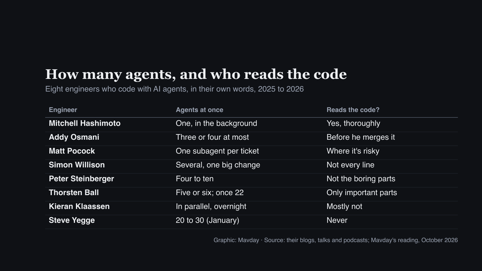 Table of eight engineers: Mitchell Hashimoto runs one agent and reads code thoroughly, Addy Osmani three or four, Matt Pocock one subagent per ticket, Simon Willison several, Peter Steinberger four to ten, Thorsten Ball five or six and once 22, Kieran Klaassen parallel runs overnight, and Steve Yegge 20 to 30, never reading the code