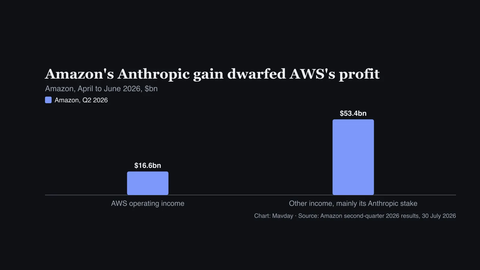 Bar chart: in the second quarter of 2026, AWS’s operating income was $16.6 billion and Amazon’s other income, mainly from its Anthropic stake, was $53.4 billion