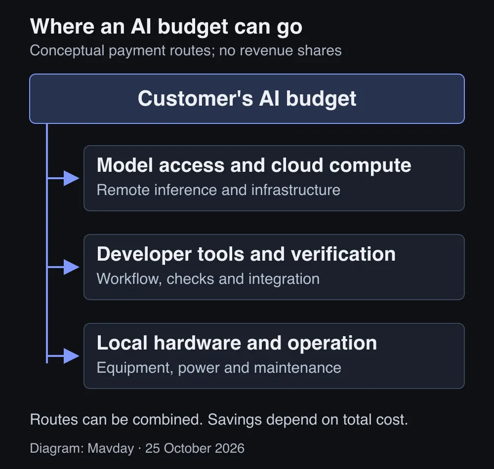 A customer’s AI budget can pay for model access and cloud compute, developer tools and verification, or local hardware and operation. These routes can be combined; savings remain with the customer only if total costs fall.
