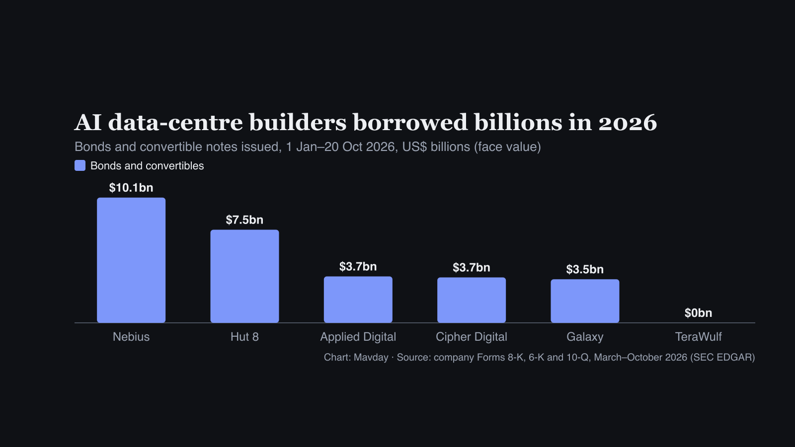 Bar chart of bonds and convertible notes issued from 1 January to 20 October 2026: Nebius $10.1bn, Hut 8 $7.5bn, Applied Digital $3.7bn, Cipher Digital $3.7bn, Galaxy $3.5bn and TeraWulf none