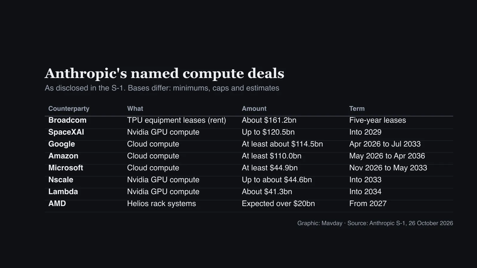 Table of Anthropic’s named compute deals: Broadcom TPU equipment leases about $161.2bn; SpaceXAI up to $120.5bn; Google at least about $114.5bn; Amazon at least $110.0bn; Microsoft at least $44.9bn; Nscale up to about $44.6bn; Lambda about $41.3bn; AMD expected over $20bn