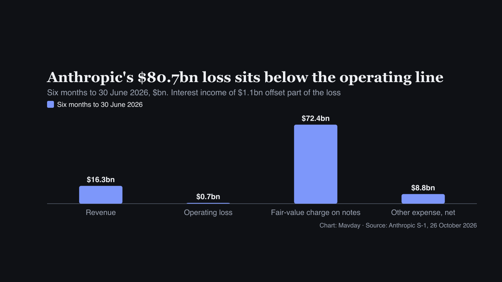 Bar chart of Anthropic's first half of 2026: revenue of $16.3bn, an operating loss of $0.7bn, a $72.4bn charge for the change in fair value of convertible notes, derivative liabilities and SAFEs, and $8.8bn of other expense