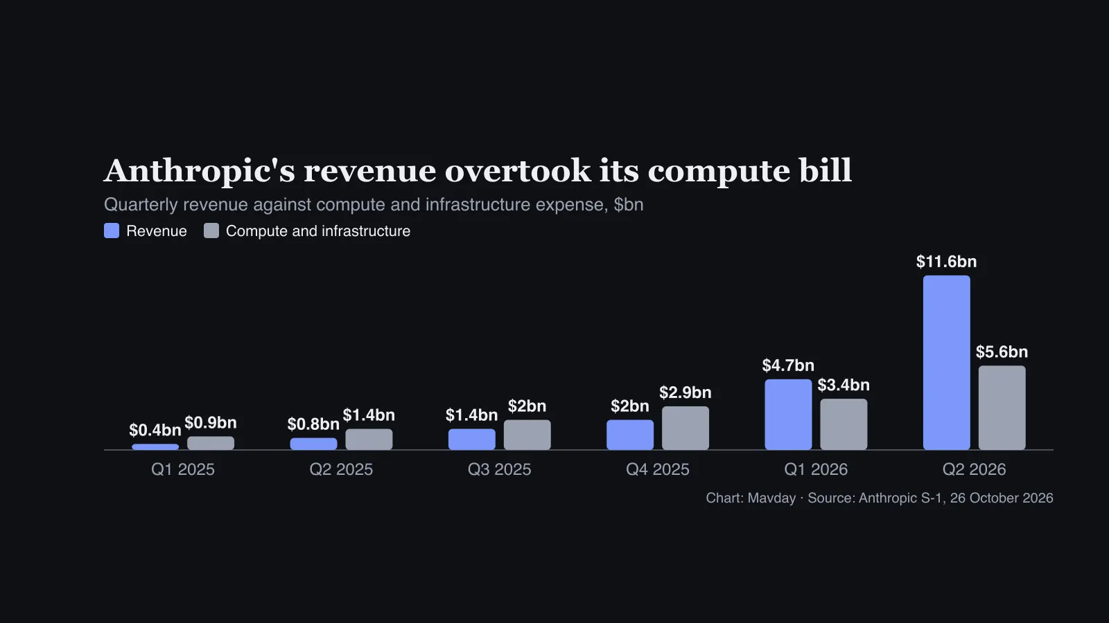 Bar chart of Anthropic’s quarterly revenue against compute and infrastructure expense from Q1 2025 to Q2 2026: revenue rose from $0.4bn to $11.6bn, compute from $0.9bn to $5.6bn, with revenue ahead from Q1 2026