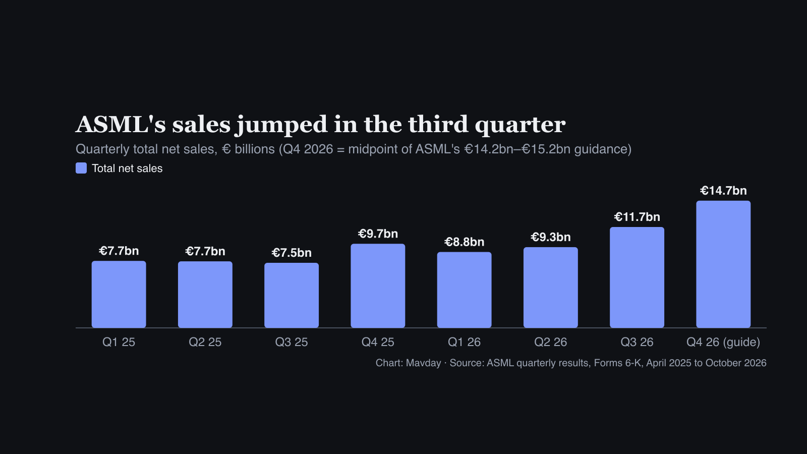 Bar chart of ASML quarterly total net sales: around €7.5bn to €9.7bn from Q1 2025 to Q2 2026, then €11.7bn in Q3 2026 and €14.7bn guidance midpoint for Q4 2026
