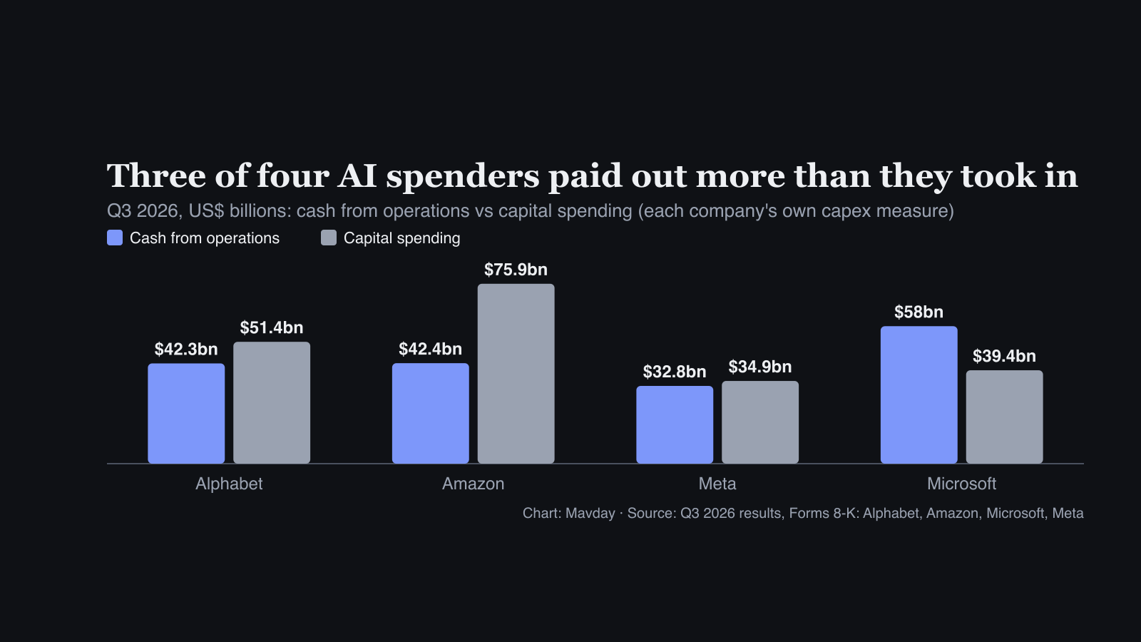 Grouped bar chart of Q3 2026 cash from operations against capital spending: Alphabet $42.3bn against $51.4bn, Amazon $42.4bn against $75.9bn, Meta $32.8bn against $34.9bn, and Microsoft $58bn against $39.4bn