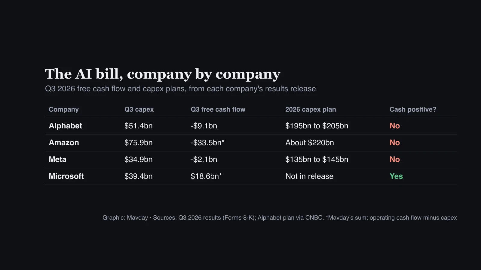 Table of four companies’ Q3 2026 capex, free cash flow and 2026 capex plans: Alphabet $51.4bn, -$9.1bn, $195bn to $205bn; Amazon $75.9bn, -$33.5bn, about $220bn; Meta $34.9bn, -$2.1bn, $135bn to $145bn; Microsoft $39.4bn, $18.6bn, not in release. Only Microsoft is marked cash positive