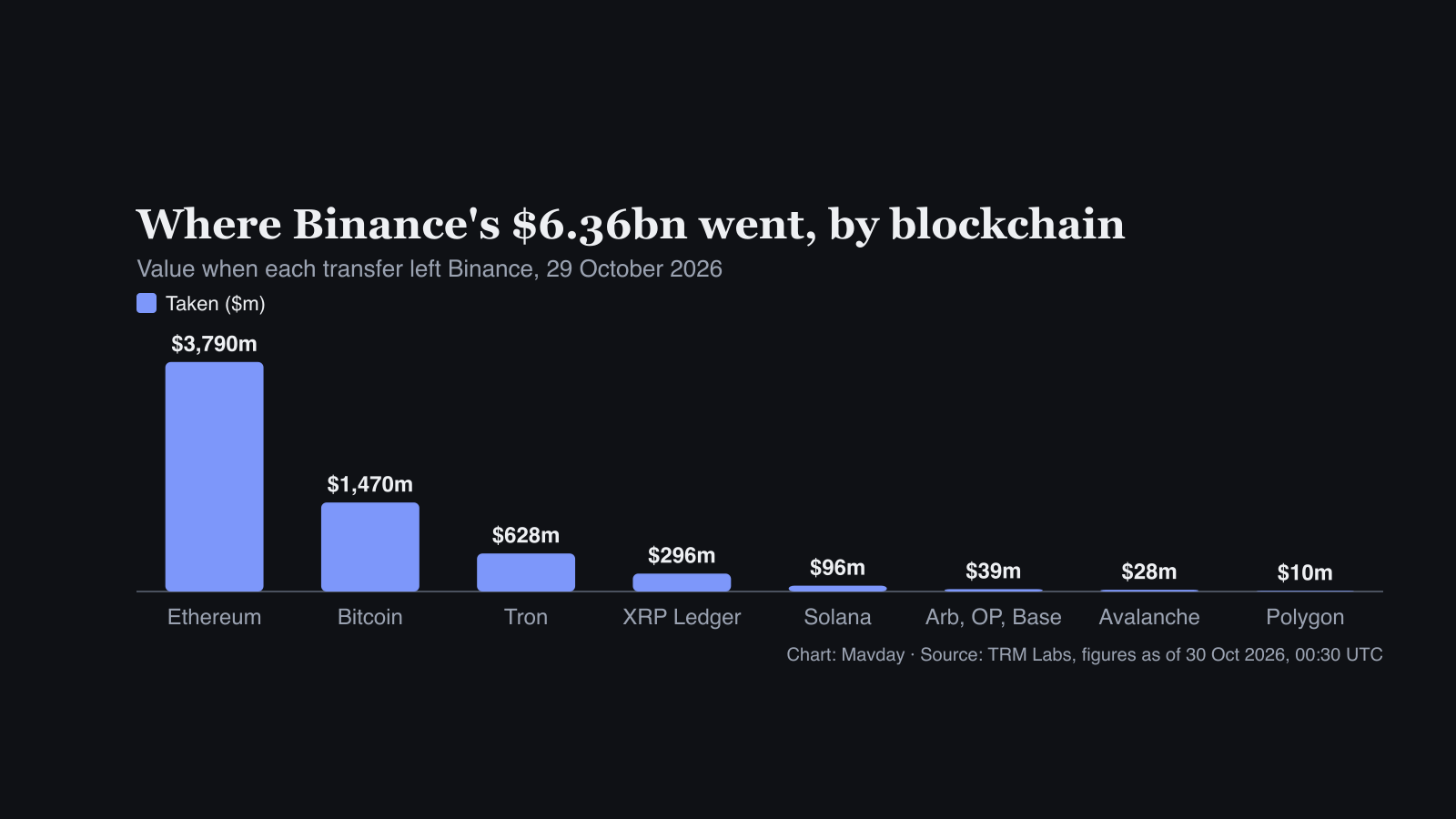 Bar chart of the $6.36bn taken from Binance by blockchain: Ethereum $3,790m, Bitcoin $1,470m, Tron $628m, XRP Ledger $296m, Solana $96m, Arbitrum, Optimism and Base $39m, Avalanche $28m, Polygon $10m