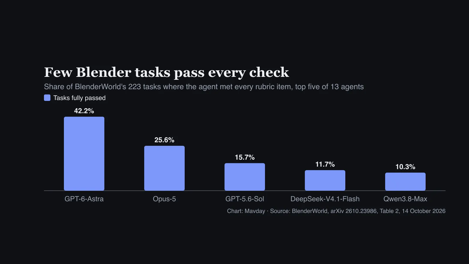 Bar chart of BlenderWorld tasks fully passed: GPT-6-Astra 42.2%, Opus-5 25.6%, GPT-5.6-Sol 15.7%, DeepSeek-V4.1-Flash 11.7%, Qwen3.8-Max 10.3%