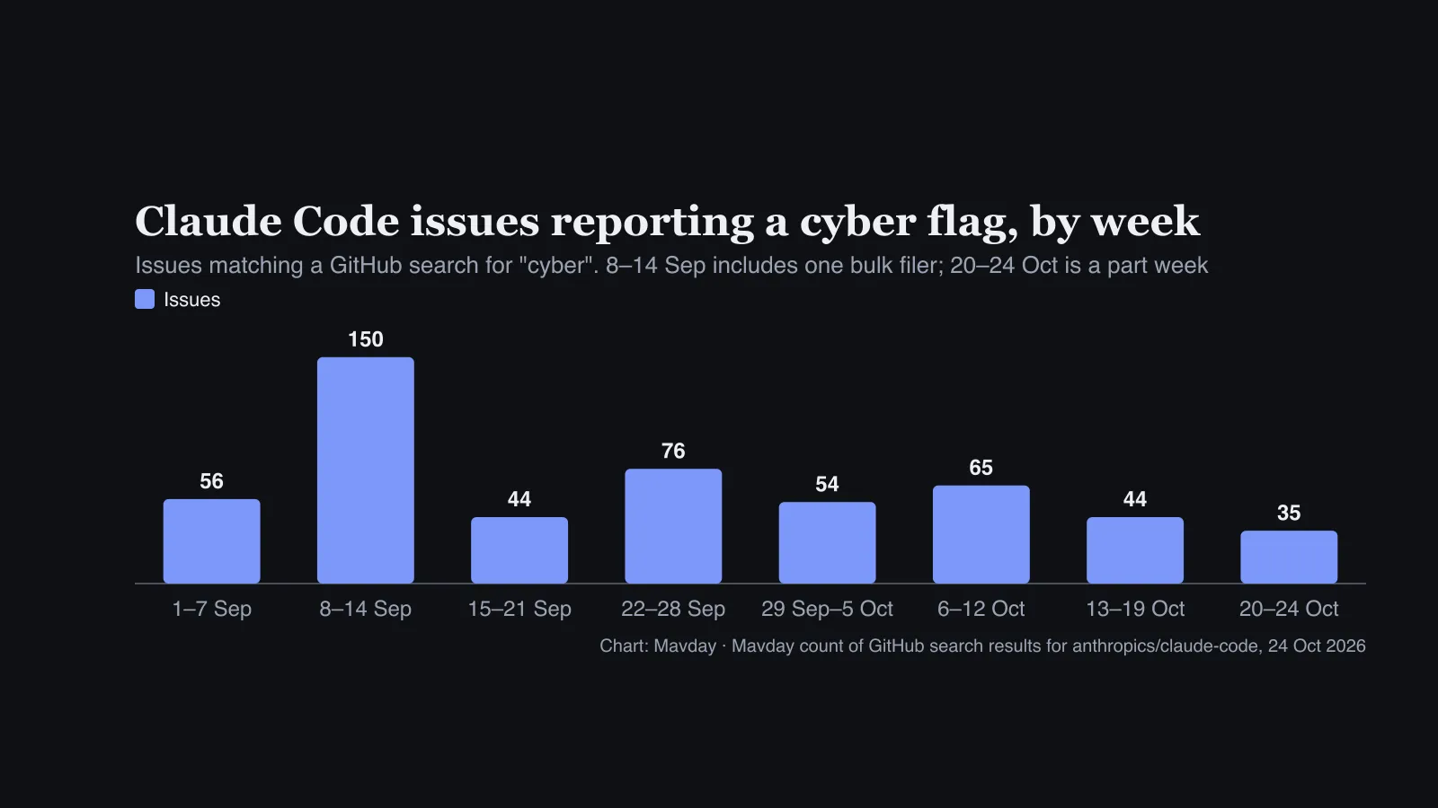Bar chart of Claude Code GitHub issues mentioning cyber per week: 56 in 1 to 7 September, 150 in 8 to 14 September including one bulk filer, then between 35 and 76 a week through to 24 October