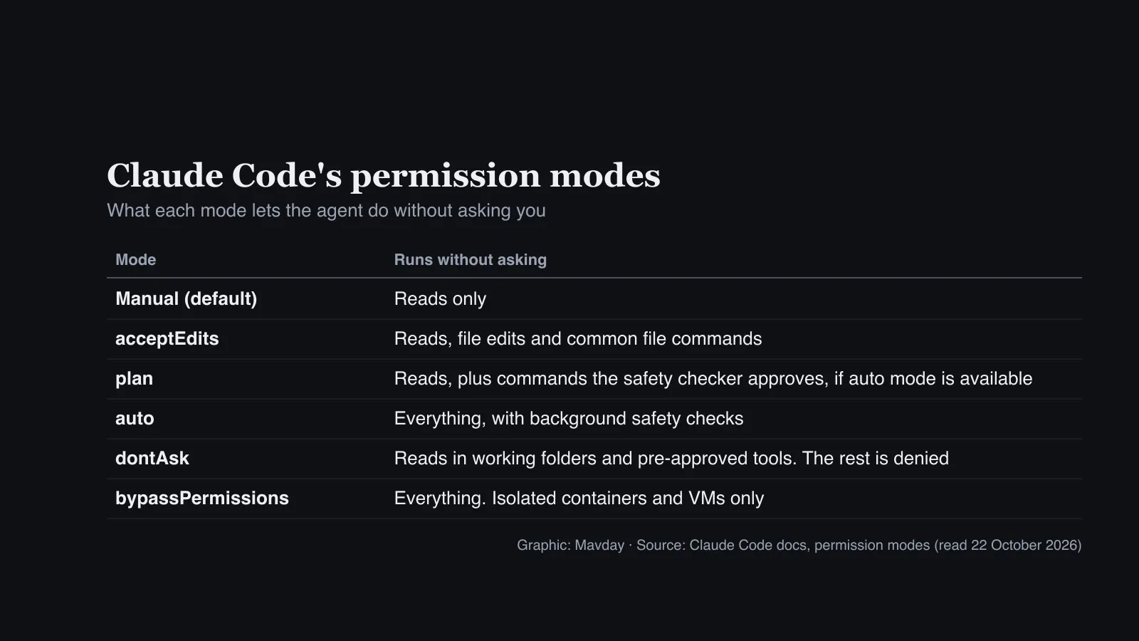 Table of Claude Code permission modes: Manual runs reads only; acceptEdits runs reads, file edits and common file commands; plan runs reads plus commands the safety checker approves when auto mode is available; auto runs everything with background safety checks; dontAsk runs reads in your working folders and pre-approved tools and denies anything that would prompt; bypassPermissions runs everything and is for isolated containers and VMs only