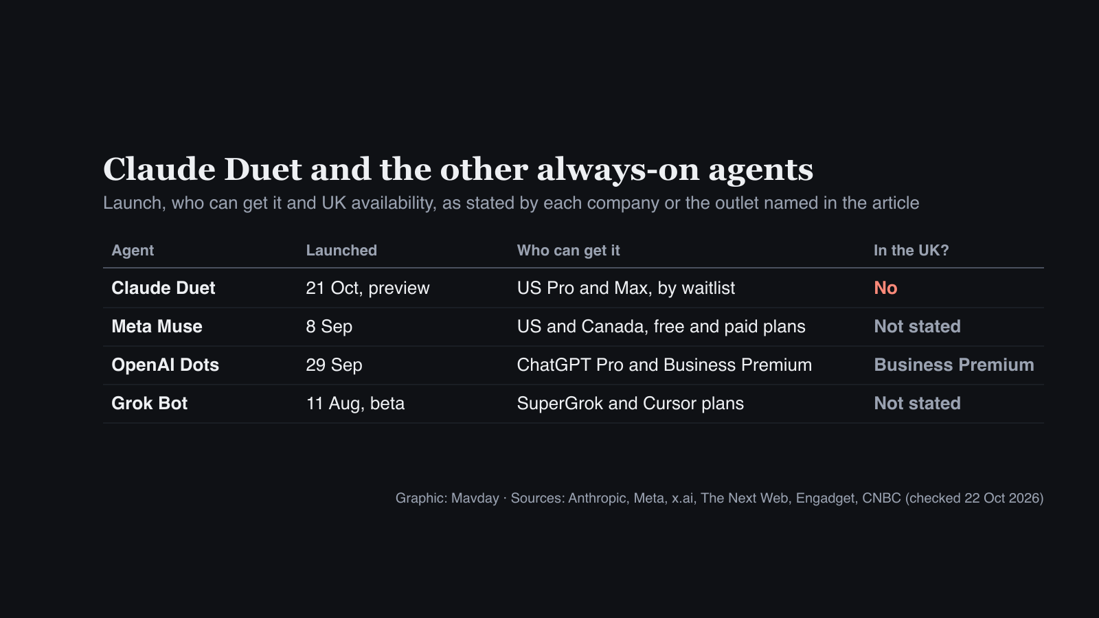 Table comparing four always-on agents: Claude Duet launched 21 October as a US-only preview and is not in the UK; Meta Muse launched 8 September; OpenAI Dots launched 29 September and is available in the UK only on Business Premium; Grok Bot launched 11 August as a beta
