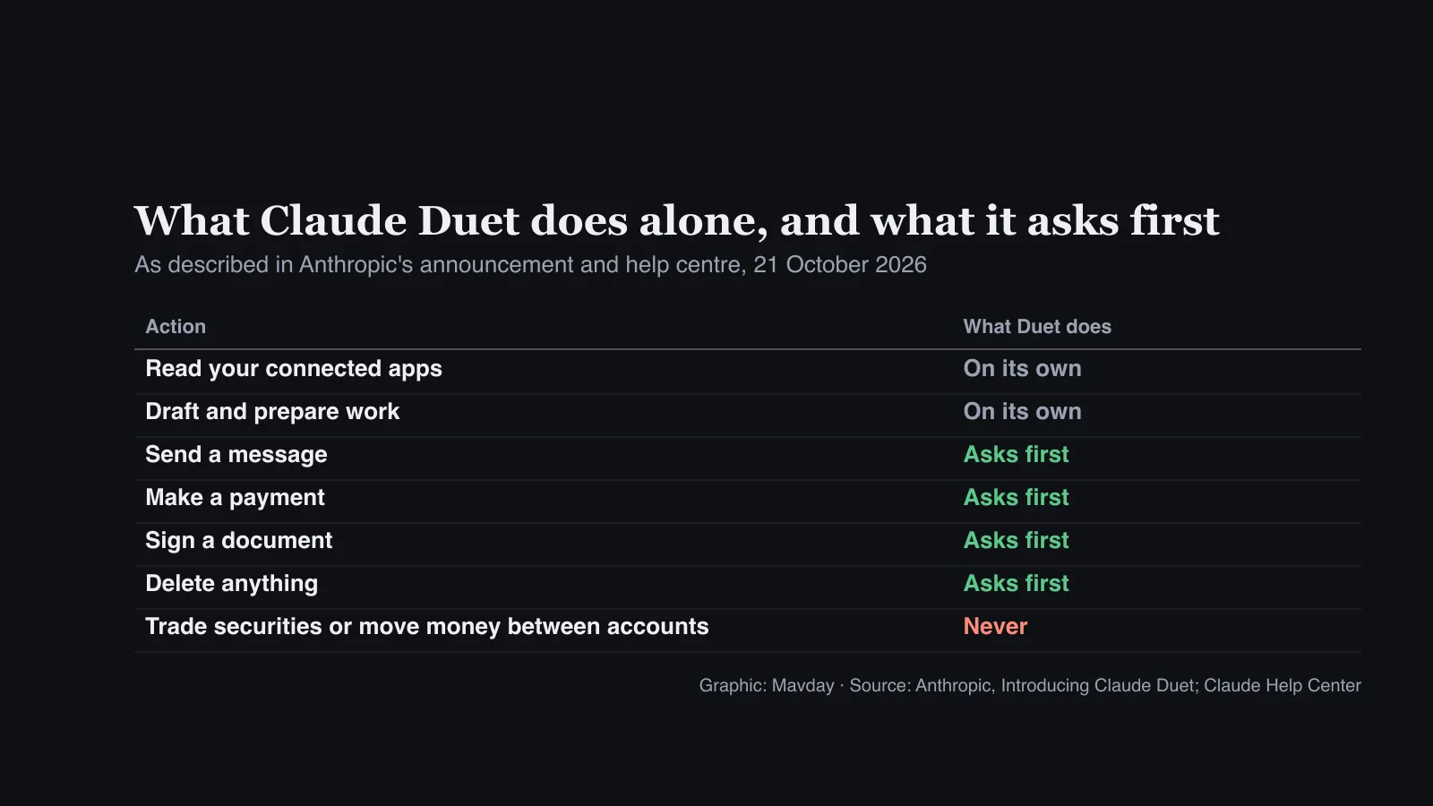 Table: Claude Duet reads your connected apps and drafts work on its own; it asks first before sending a message, making a payment, signing a document or deleting anything; it never trades securities or moves money between accounts