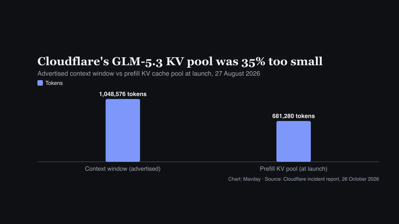 Bar chart: GLM-5.3 on Workers AI advertised a context window of 1,048,576 tokens, but its prefill KV cache pool at launch held 681,280 tokens