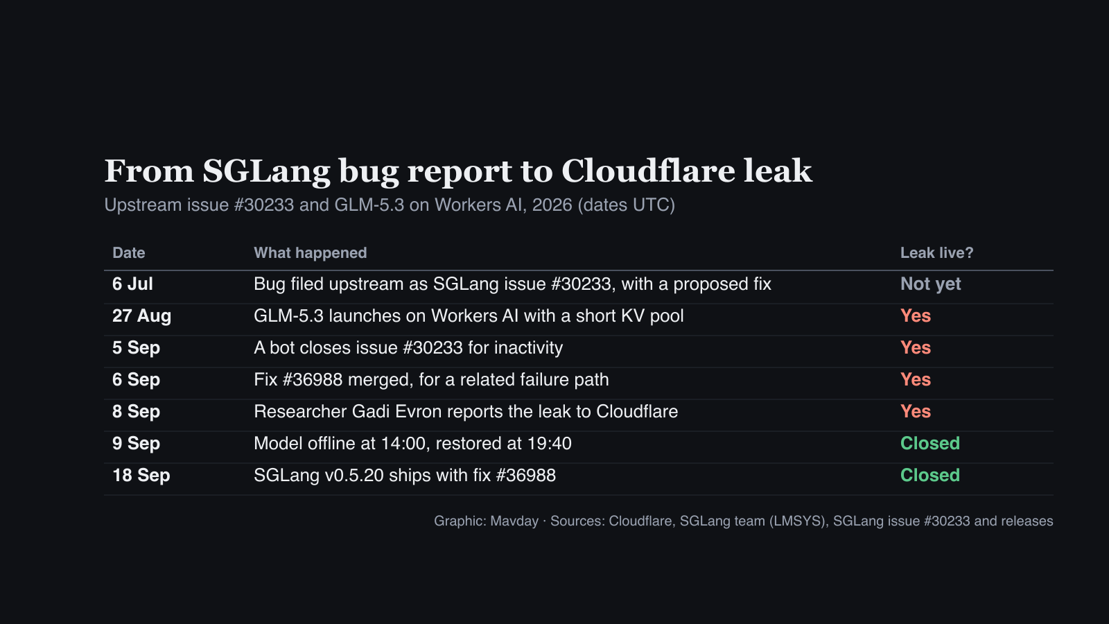 Table of dates in 2026: on 6 July the bug is filed as SGLang issue #30233 with a proposed fix; on 27 August GLM-5.3 launches on Workers AI with a short KV pool; on 5 September a bot closes the issue; on 6 September fix #36988 is merged; on 8 September Gadi Evron reports the leak; on 9 September the model is taken offline and restored; on 18 September SGLang v0.5.20 ships the fix