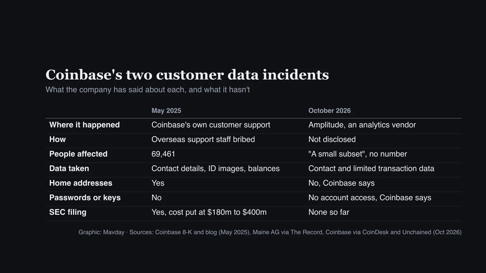 Table comparing Coinbase’s two customer data incidents. May 2025: Coinbase’s own customer support, overseas support staff bribed, 69,461 people affected, contact details, ID images and balances taken, home addresses included, no passwords or keys, SEC filing with a cost of $180m to $400m. October 2026: Amplitude, an analytics vendor, method not disclosed, a small subset with no number given, contact and limited transaction data, no home addresses or account access according to Coinbase, no SEC filing so far