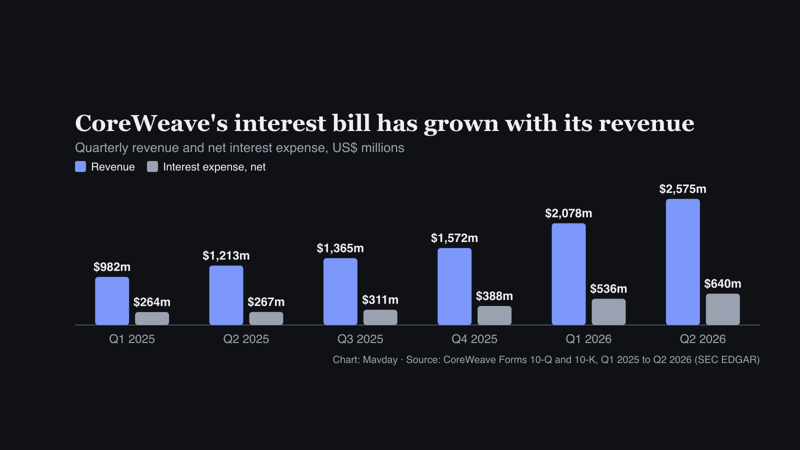 Bar chart of CoreWeave quarterly revenue and net interest expense: revenue rose from $982m in Q1 2025 to $2,575m in Q2 2026, while net interest expense rose from $264m to $640m