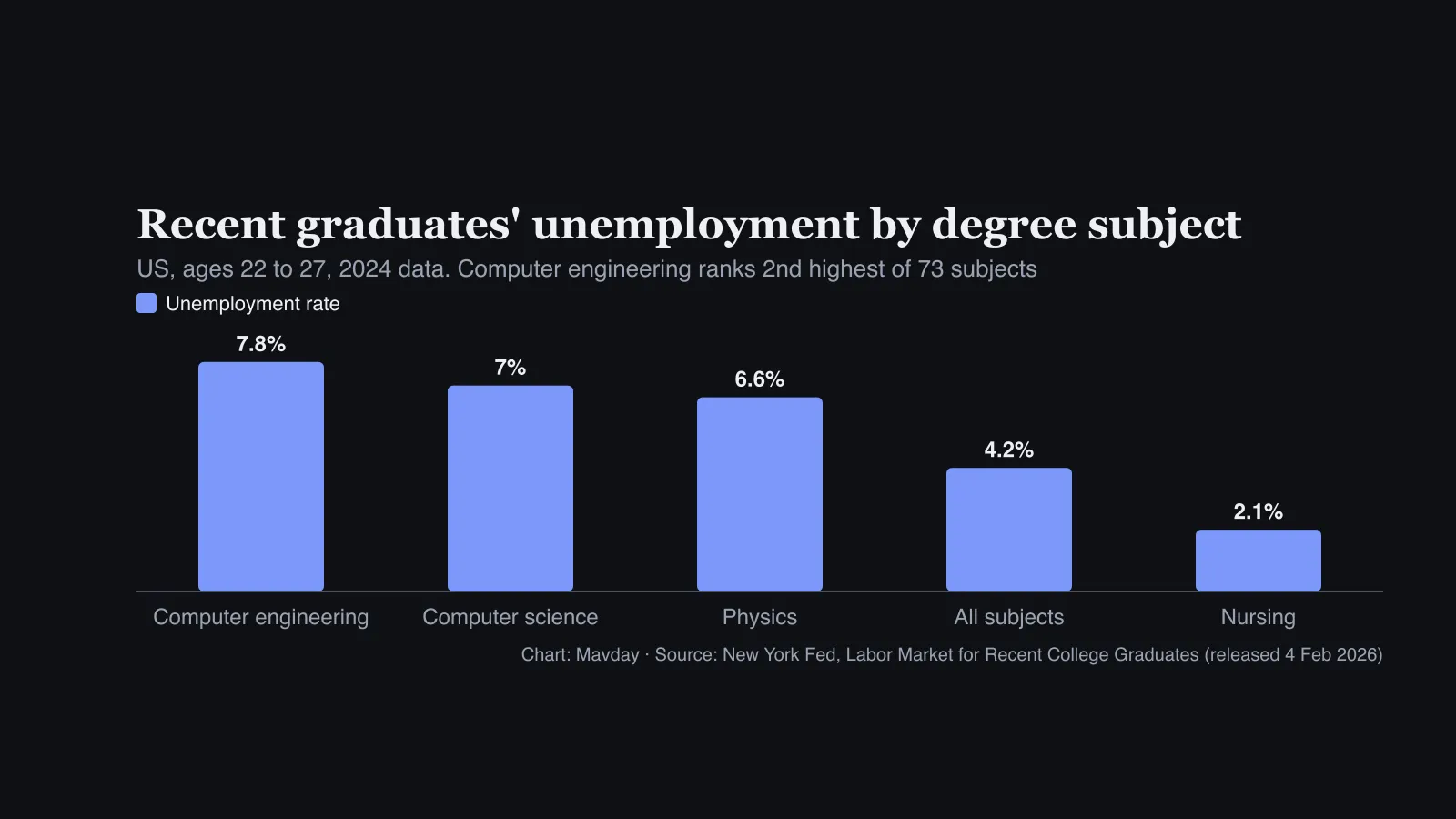 Bar chart of unemployment among US graduates aged 22 to 27 in 2024: computer engineering 7.8%, computer science 7.0%, physics 6.6%, all subjects 4.2%, nursing 2.1%