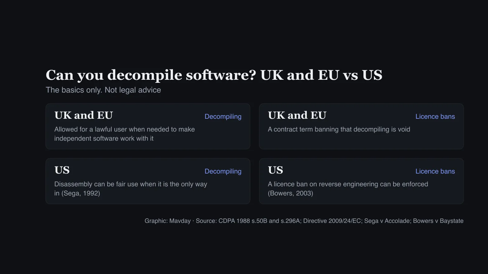 Four cards: in the UK and EU, decompiling is allowed for a lawful user when needed for interoperability, and a contract term banning it is void; in the US, disassembly can be fair use when it is the only way in (Sega, 1992), and a licence ban on reverse engineering can be enforced (Bowers, 2003)