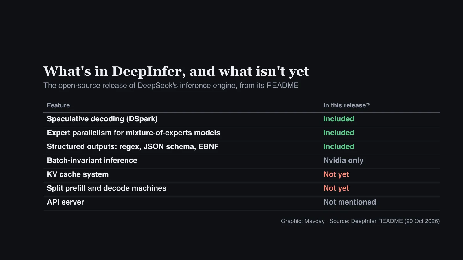 Table of DeepInfer features: speculative decoding, expert parallelism and structured outputs included; batch-invariant inference on Nvidia only; KV cache system and split prefill and decode not yet; API server not mentioned