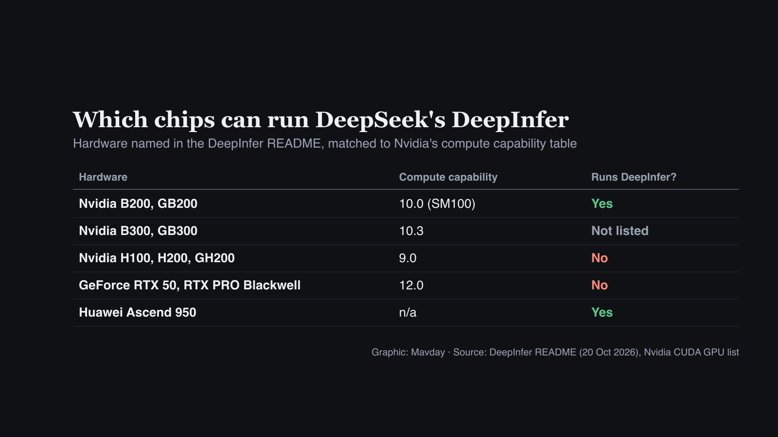 Table of which chips can run DeepSeek DeepInfer: Nvidia B200 and GB200 and Huawei Ascend 950 yes; B300 and GB300 not listed; H100, H200, GH200 and GeForce RTX 50 no