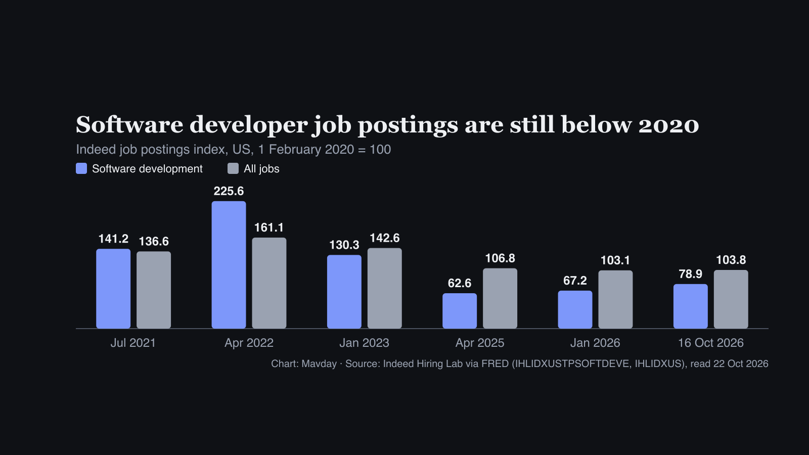 Bar chart of the Indeed job postings index, 1 February 2020 = 100: software development fell from 225.6 in April 2022 to 62.6 in April 2025 and was 78.9 on 16 October 2026, while all jobs stood at 103.8