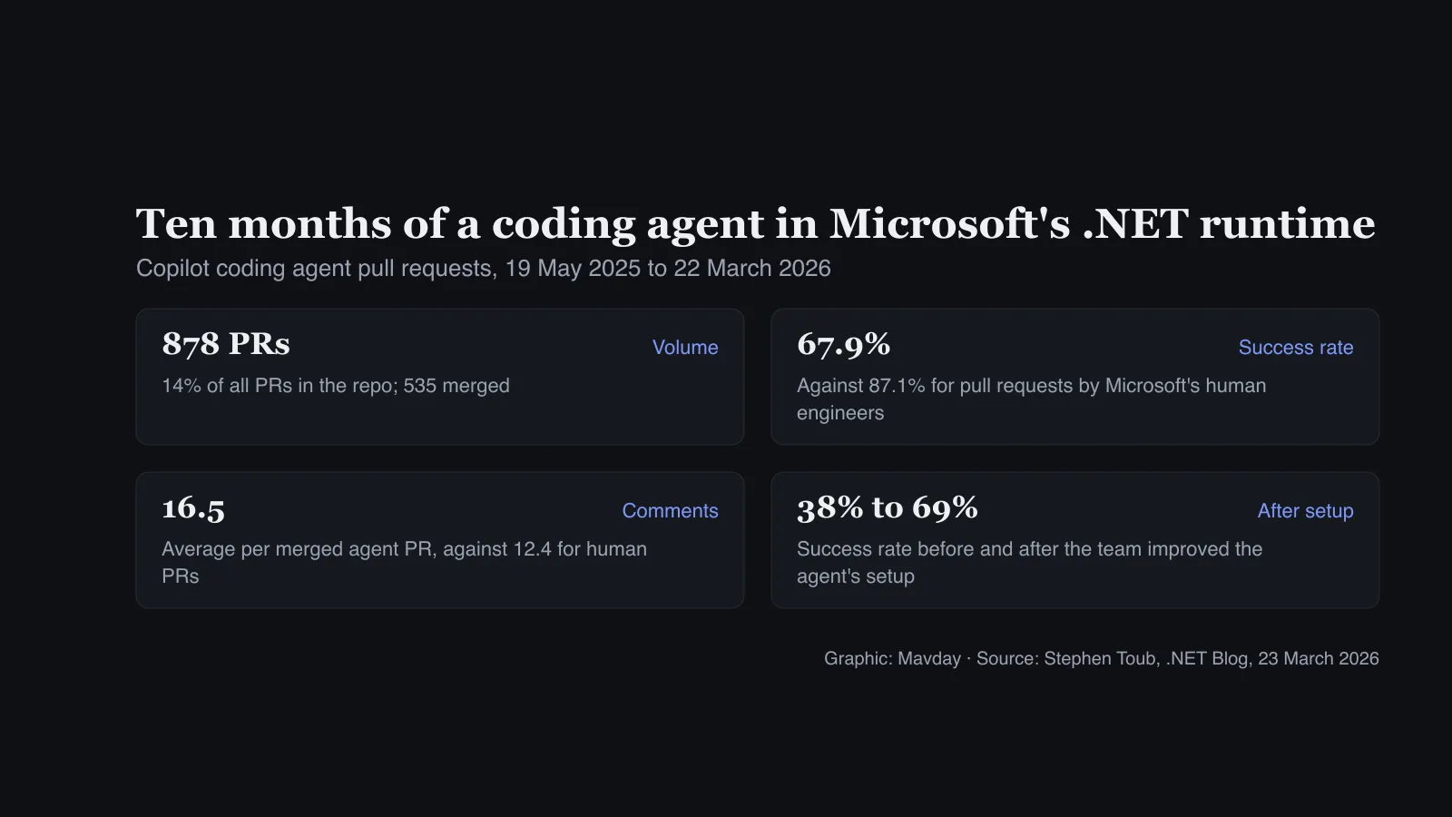 Four cards: 878 agent pull requests, 14% of all in the repo with 535 merged; a 67.9% success rate against 87.1% for Microsoft engineers’ pull requests; 16.5 comments per merged agent PR against 12.4; success rose from 38% to 69% after setup improvements