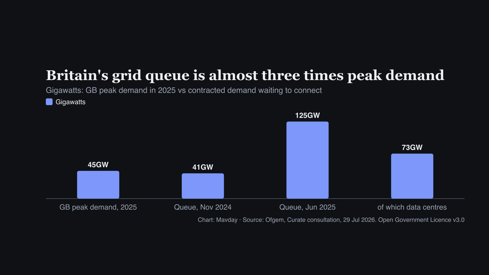 Bar chart: Great Britain peak electricity demand was 45GW in 2025, while contracted demand waiting to connect to the grid rose from 41GW in November 2024 to 125GW in June 2025, of which about 73GW is data centres
