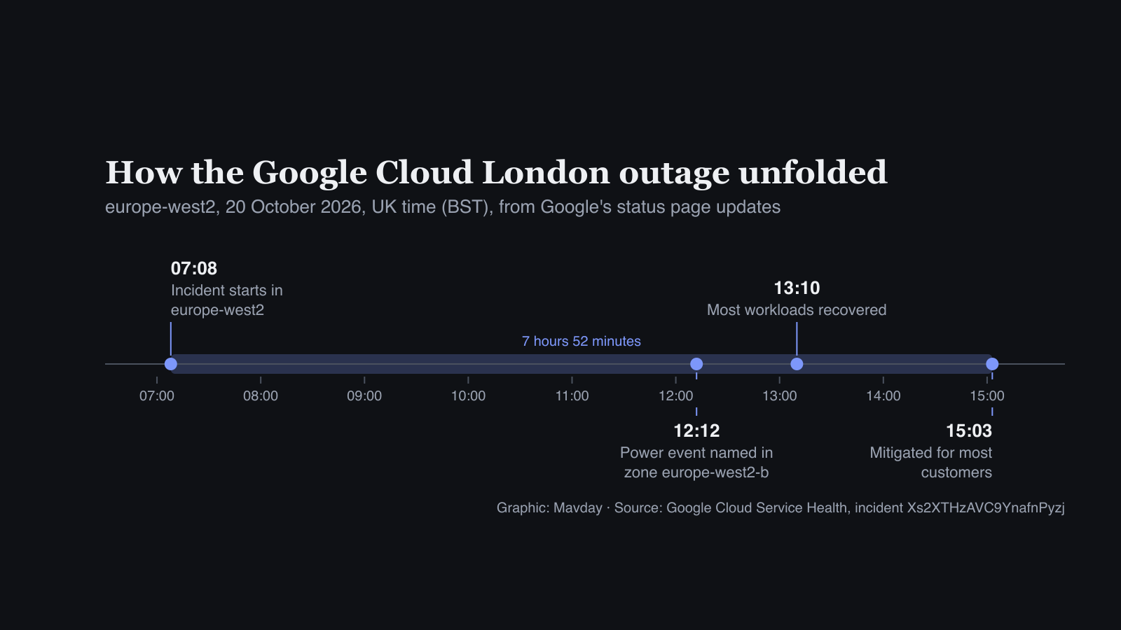 Timeline of the Google Cloud London outage on 20 October 2026: it started at 07:08, a power event in zone europe-west2-b was named at 12:12, most workloads recovered by 13:10 and it was mitigated at 15:03, 7 hours 52 minutes in all