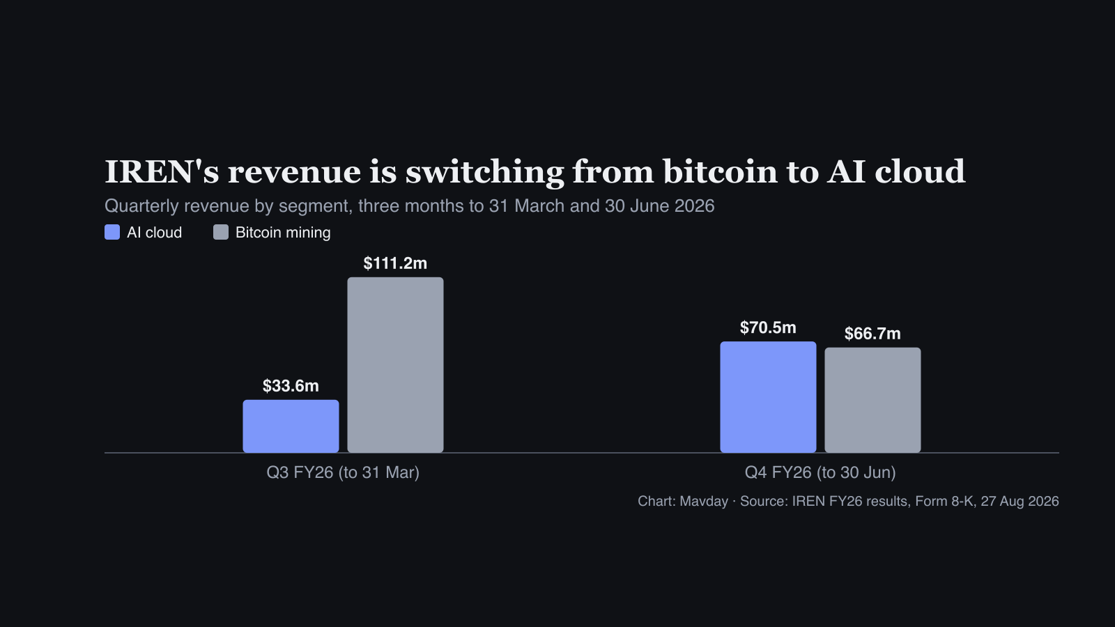 Bar chart of IREN quarterly revenue: AI cloud rose from $33.6m in the March quarter to $70.5m in the June quarter of 2026, while bitcoin mining fell from $111.2m to $66.7m