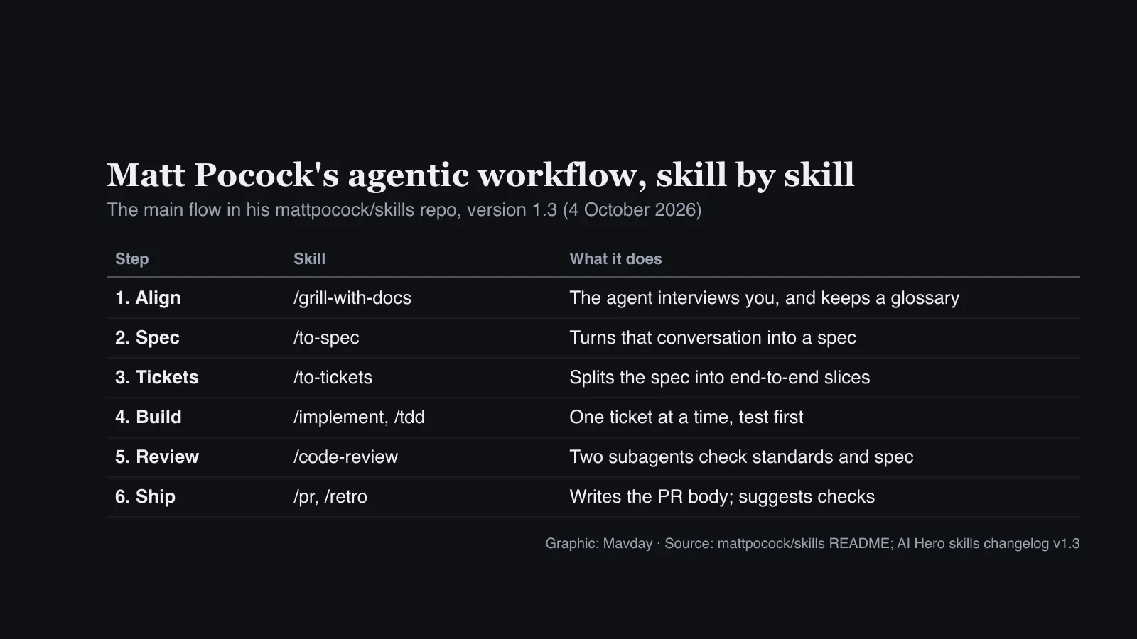 Table of Matt Pocock’s six-step workflow: grill-with-docs to align, to-spec, to-tickets, implement with TDD, code-review with two subagents, then pr and retro