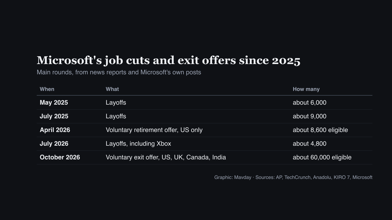 Table of Microsoft job cuts and exit offers: about 6,000 layoffs in May 2025, about 9,000 in July 2025, a US voluntary retirement offer to about 8,600 eligible staff in April 2026, about 4,800 layoffs in July 2026 including Xbox, and a voluntary exit offer to about 60,000 eligible staff in the US, UK, Canada and India in October 2026