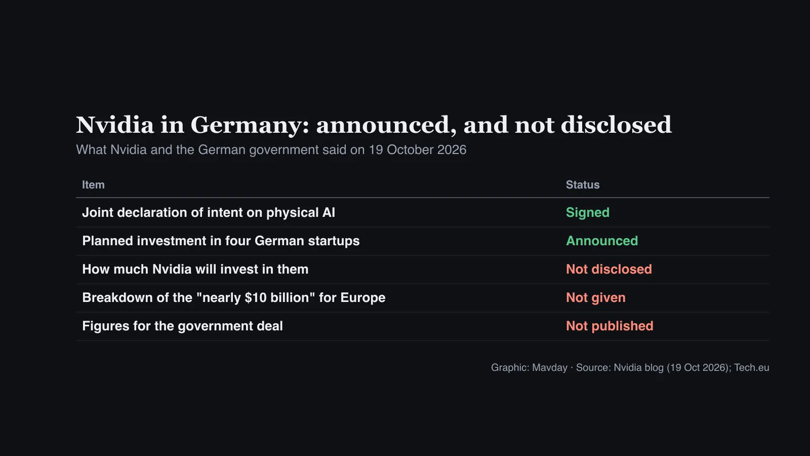Table: joint declaration of intent signed; planned investment in four startups announced; investment amounts not disclosed; breakdown of the nearly $10 billion not given; figures for the government deal not published