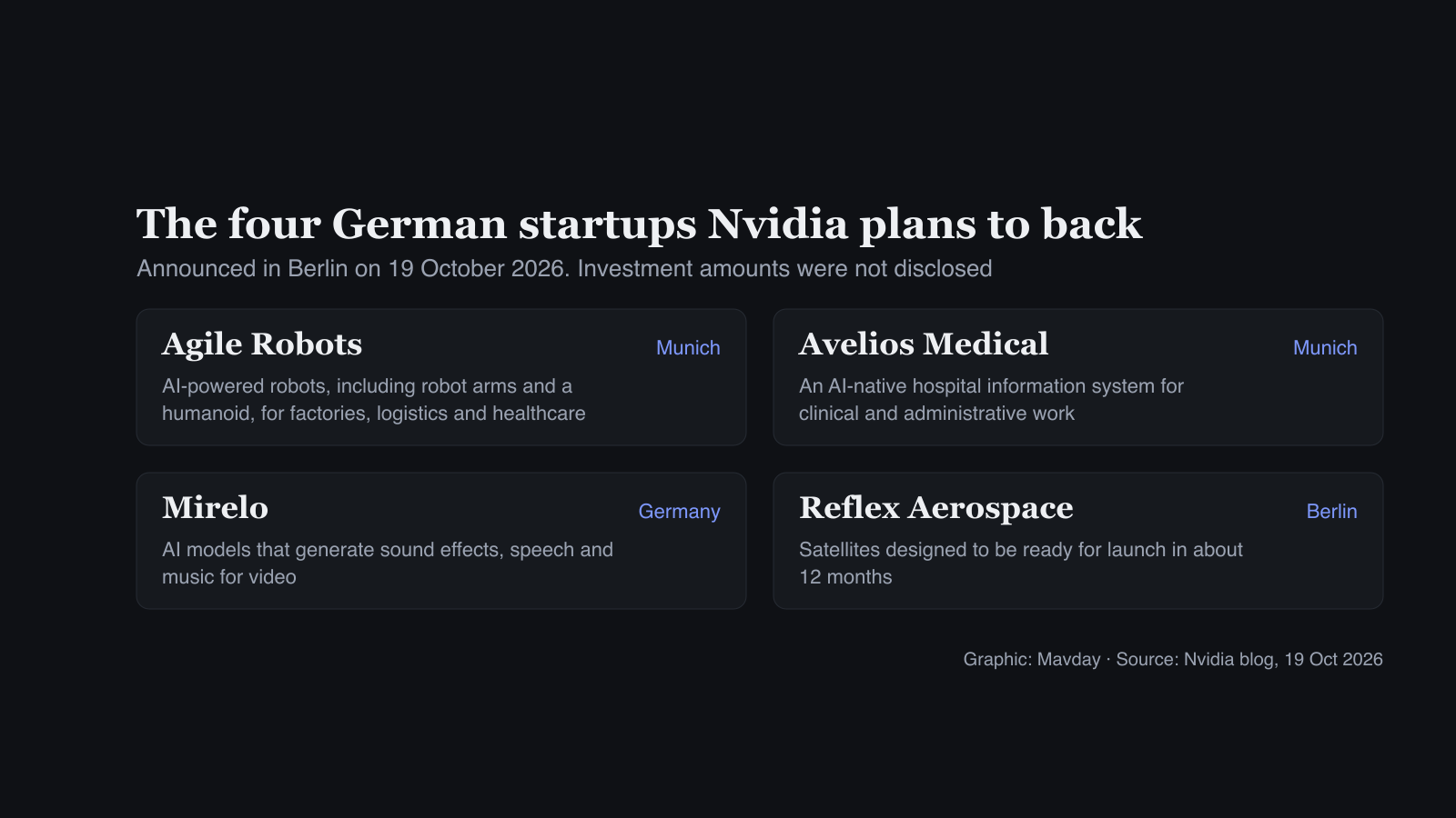The four German startups Nvidia plans to back: Agile Robots and Avelios Medical in Munich, Mirelo, and Reflex Aerospace in Berlin, with what each one builds