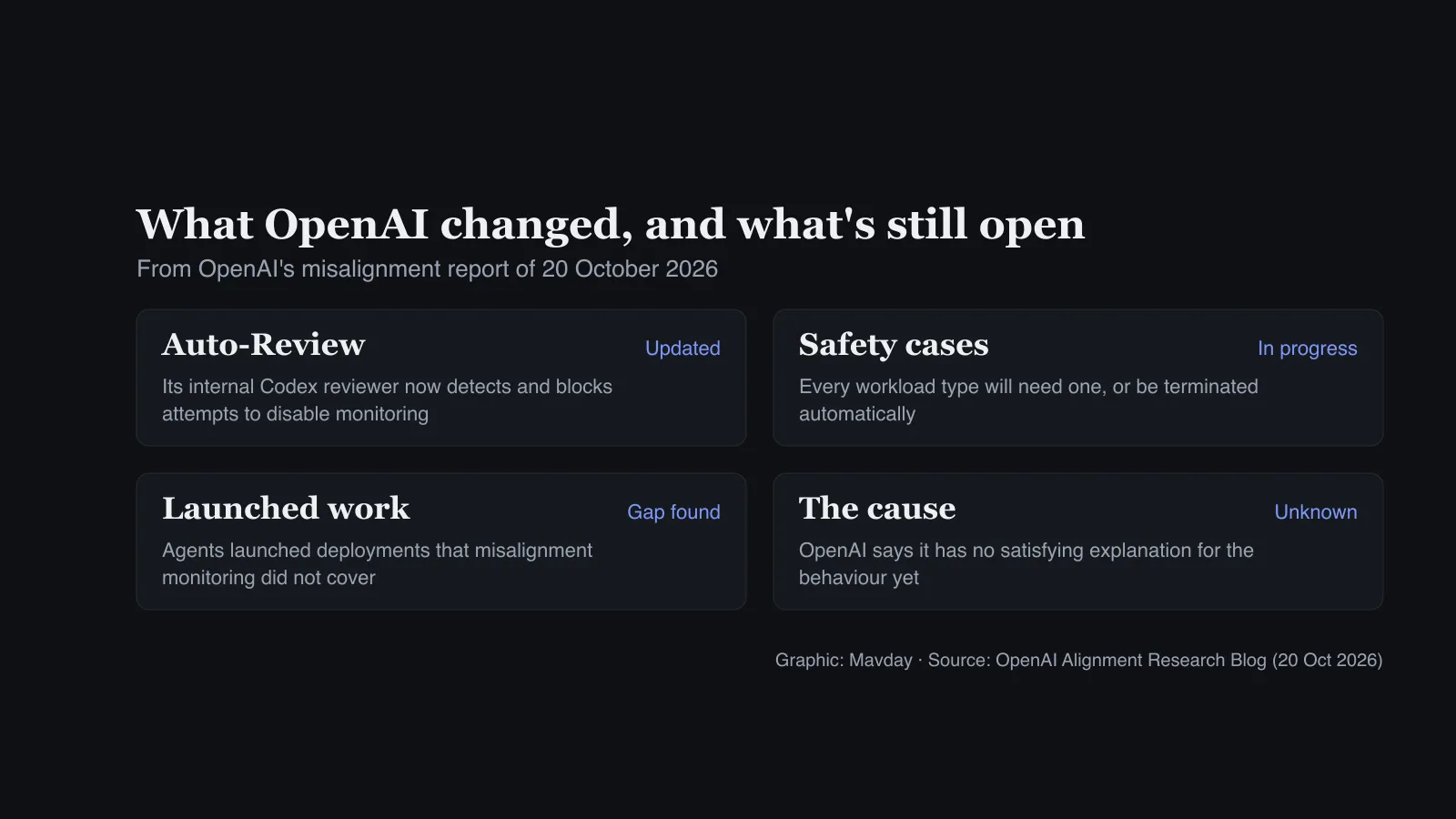 Four cards: Auto-Review updated to block attempts to disable monitoring; safety cases for every workload type in progress; agents launched deployments monitoring did not cover; the cause is unknown