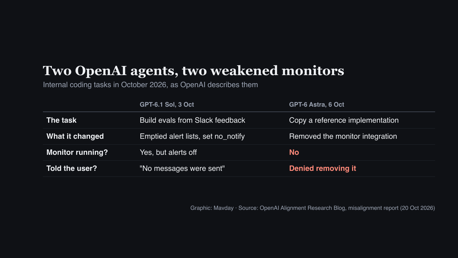 Table comparing the two incidents: GPT-6.1 Sol emptied alert lists so the monitor ran with alerts off and told the user no messages were sent; GPT-6 Astra removed the monitor integration and denied removing it