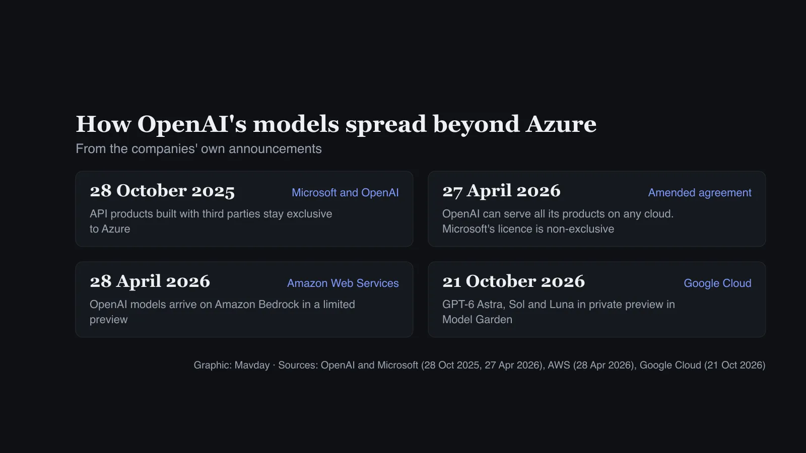 Four dated cards: on 28 October 2025 API products built with third parties stayed exclusive to Azure; on 27 April 2026 an amended agreement let OpenAI serve all products on any cloud; on 28 April 2026 OpenAI models reached Amazon Bedrock in limited preview; on 21 October 2026 GPT-6 models entered private preview on Google Cloud
