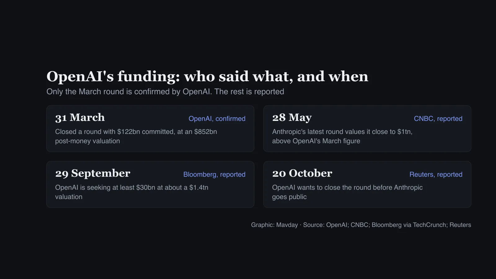 Four dated cards: 31 March, OpenAI confirmed an $852bn valuation; 28 May, CNBC reported Anthropic near $1tn; 29 September, Bloomberg reported OpenAI seeking $30bn at about $1.4tn; 20 October, Reuters reported OpenAI wants to close before Anthropic lists
