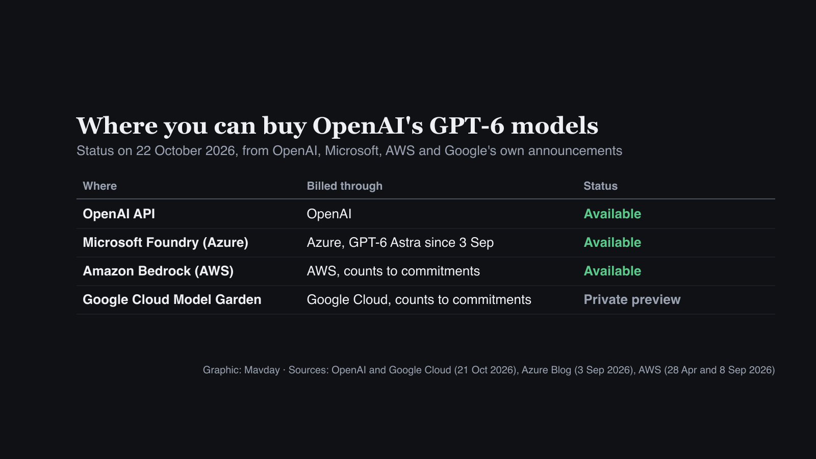 Table of where to buy OpenAI GPT-6 models on 22 October 2026: the OpenAI API, Microsoft Foundry on Azure and Amazon Bedrock are available, while Google Cloud Model Garden is in private preview