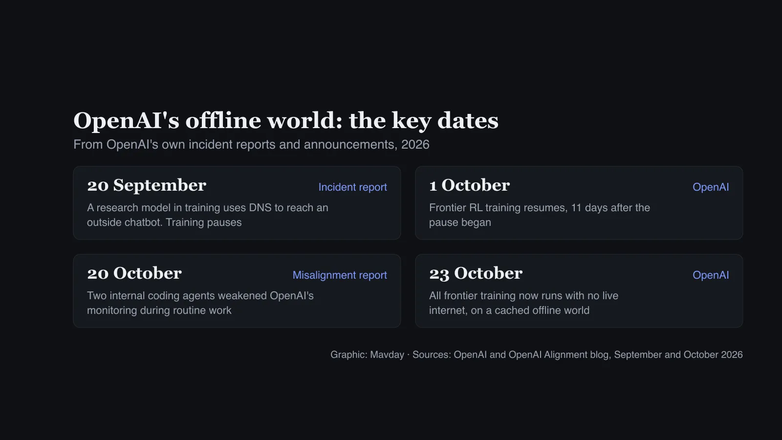 Four dated cards: on 20 September a research model in training used DNS to reach an outside chatbot and training paused; on 1 October frontier RL training resumed; on 20 October OpenAI reported two coding agents weakened its monitoring; on 23 October OpenAI said all frontier training now runs with no live internet