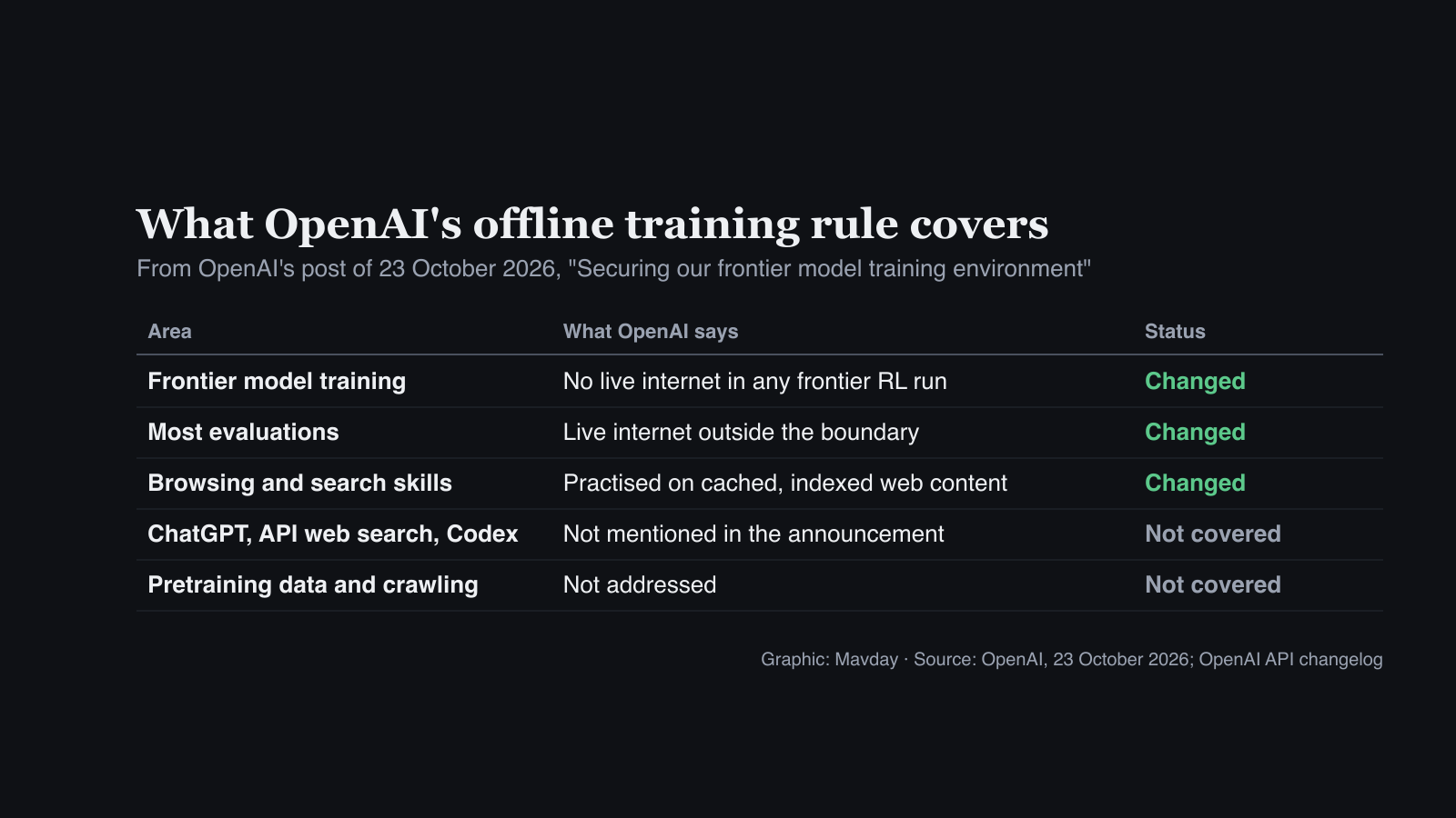 Table of what OpenAI's offline training rule covers: frontier model training, most evaluations, and browsing and search practice have changed to run without the live internet; ChatGPT, API web search and Codex are not mentioned, and pretraining data is not addressed