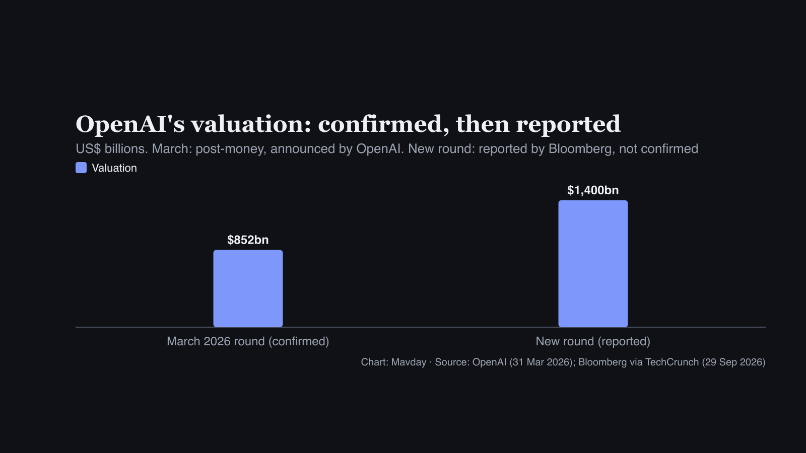 Bar chart of OpenAI's valuation: $852bn post-money in the March 2026 round, announced by OpenAI, against about $1,400bn for the new round, reported by Bloomberg and not confirmed