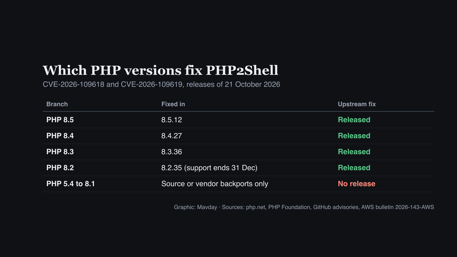 Table of PHP branches and their PHP2Shell fixes: 8.5.12, 8.4.27, 8.3.36 and 8.2.35 were released on 21 October 2026, while PHP 5.4 to 8.1 have no upstream release and rely on source or vendor backports