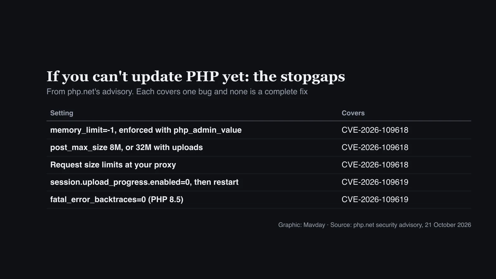 Table of PHP2Shell stopgaps: memory_limit=-1 enforced with php_admin_value, a small post_max_size and request size limits at the proxy cover CVE-2026-109618; session.upload_progress.enabled=0 and, on PHP 8.5, fatal_error_backtraces=0 cover CVE-2026-109619