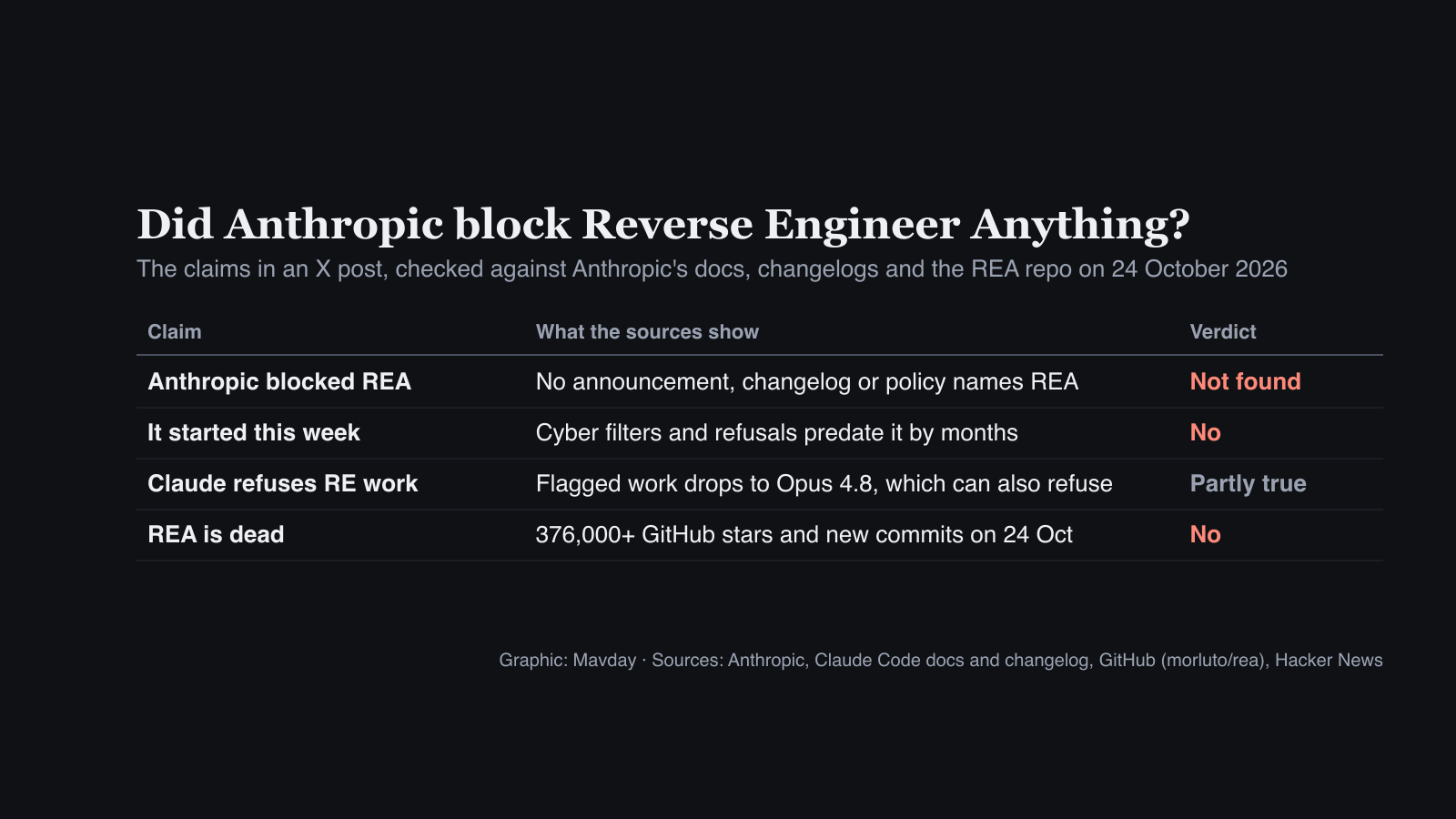 Table checking four claims from an X post about Claude and Reverse Engineer Anything: no Anthropic change naming REA was found; cyber filters and refusals predate this week by months; Claude refusing reverse-engineering work is partly true because flagged work drops to Opus 4.8; REA is not dead, with more than 376,000 GitHub stars