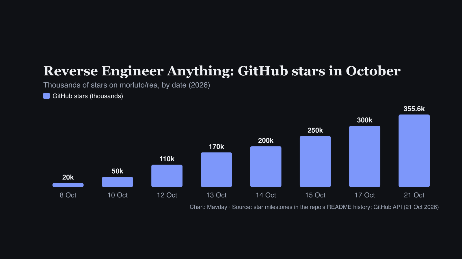 Bar chart of GitHub stars on the Reverse Engineer Anything repo in October 2026: 20,000 on 8 October, 110,000 on 12 October, 250,000 on 15 October and 355,600 on 21 October