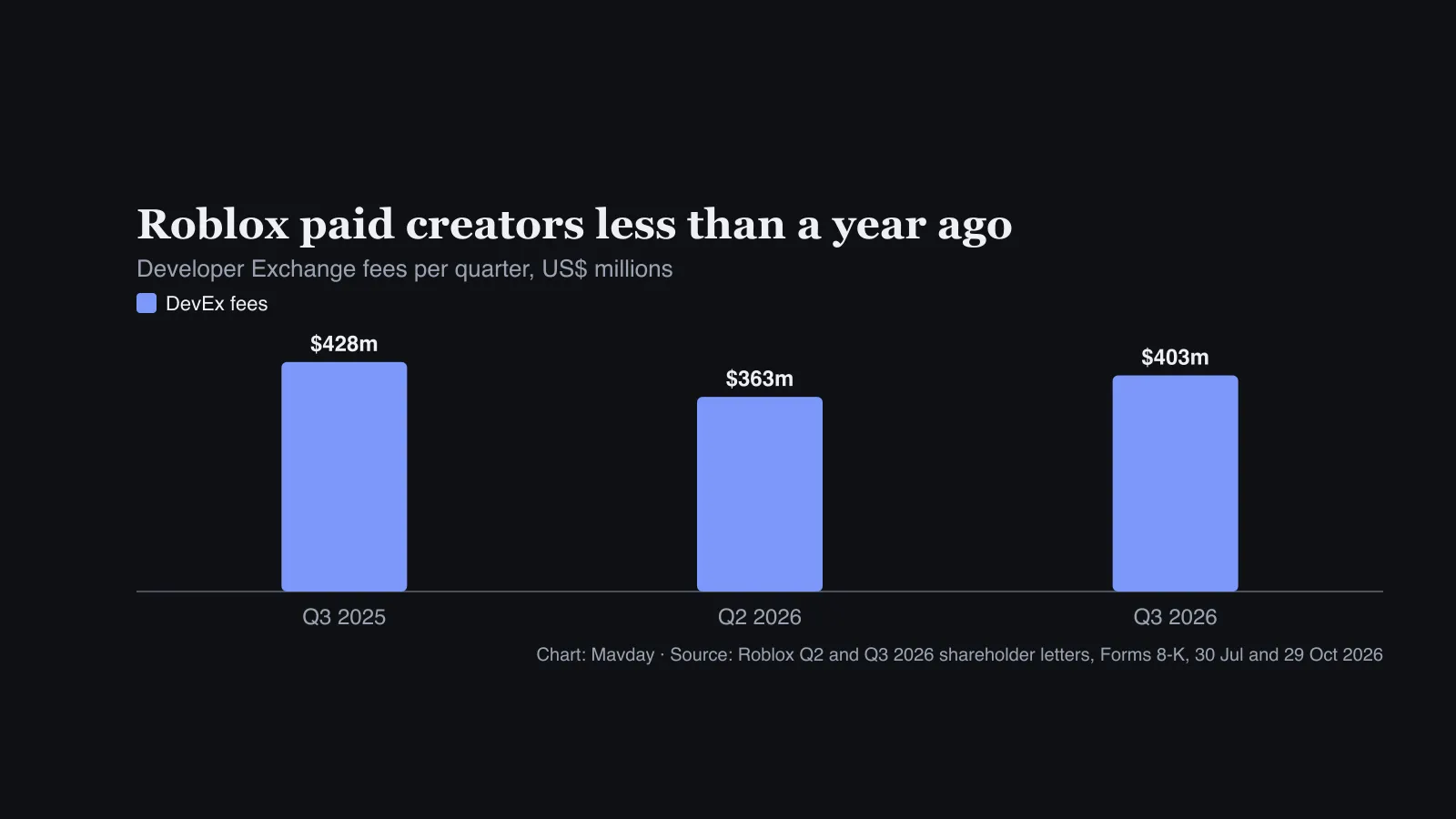 Bar chart of Roblox Developer Exchange fees: $428m in Q3 2025, $363m in Q2 2026 and $403m in Q3 2026