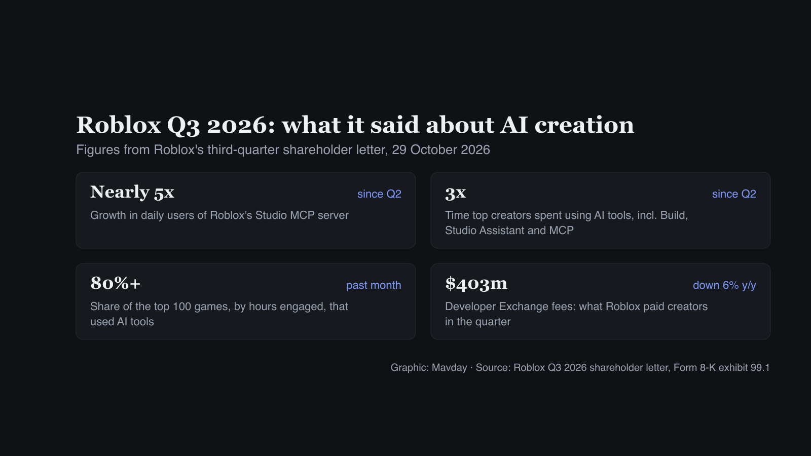 Four cards of figures from the Roblox Q3 2026 shareholder letter: daily users of its Studio MCP server up nearly 5x since Q2; time top creators spent using AI tools up 3x since Q2; over 80% of the top 100 games by hours engaged used AI tools in the month before the letter; Developer Exchange fees of $403m, down 6% year on year