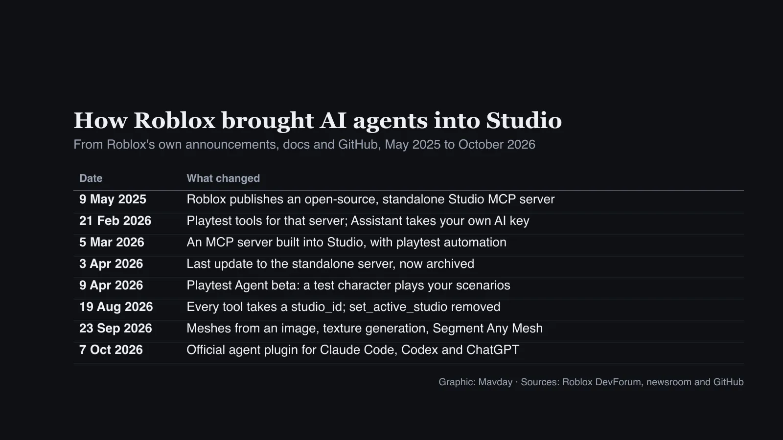Table of dates: 9 May 2025 Roblox publishes an open-source standalone Studio MCP server; 21 February 2026 playtest tools for it and Assistant accepts your own AI key; 5 March an MCP server built into Studio; 3 April last update to the standalone server, now archived; 9 April Playtest Agent beta; 19 August every tool takes a studio_id; 23 September meshes from an image, texture generation and Segment Any Mesh; 7 October the official agent plugin